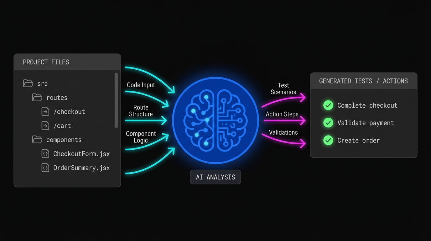 Diagram showing generative AI reading a codebase with routes and components on the left, an AI processing layer in the center, and structured test cases emerging on the right