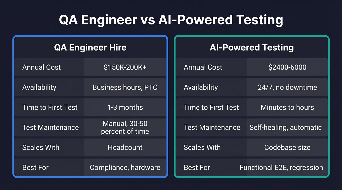 Side-by-side comparison of QA engineer hire versus AI testing platform showing cost, availability, maintenance, and scalability differences