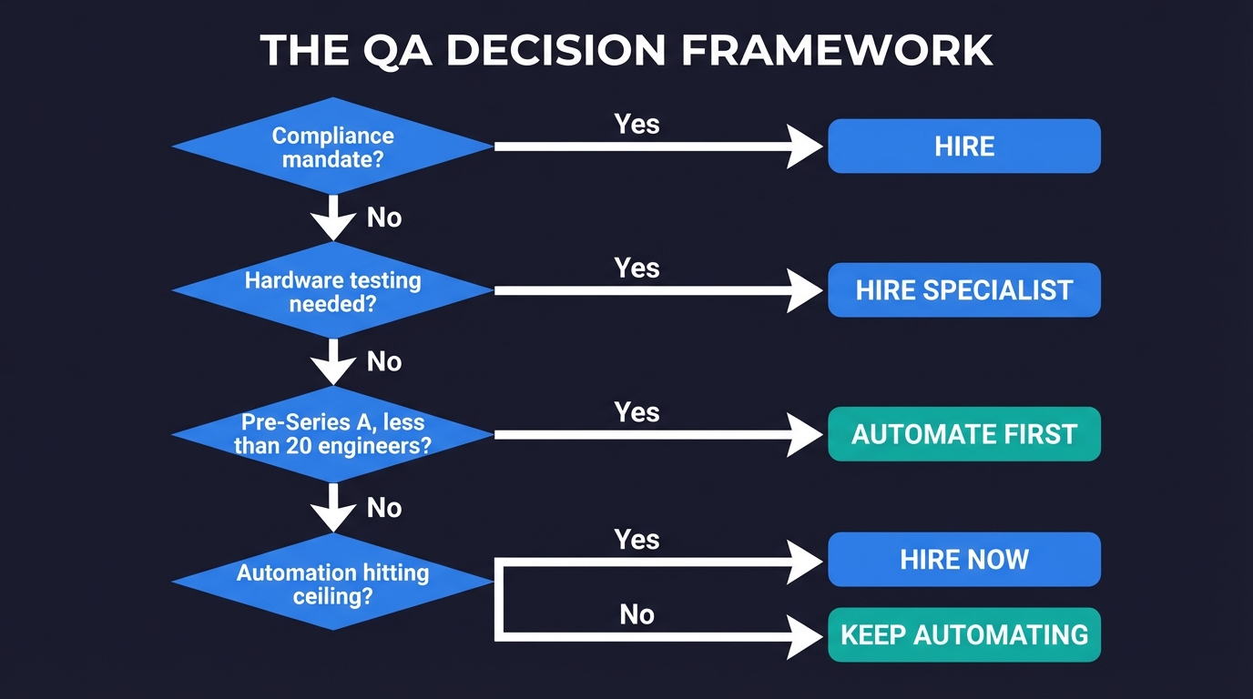 Flowchart showing the QA decision framework with four sequential decision diamonds for compliance mandate, hardware testing, pre-Series A stage, and automation ceiling, each leading to hire or automate outcomes