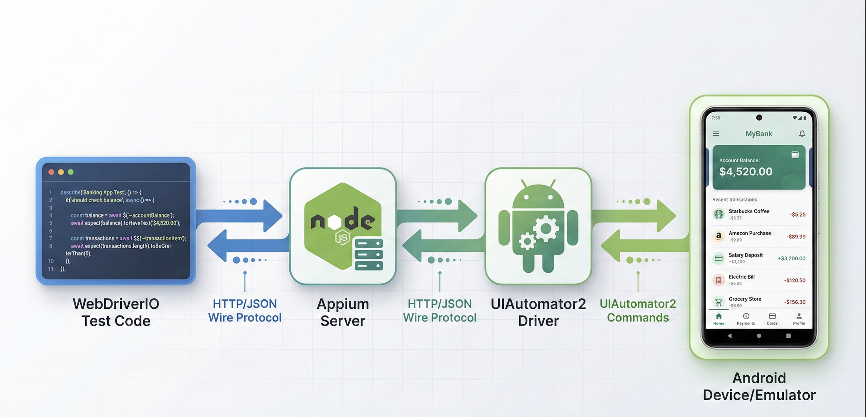 Appium architecture diagram showing WebDriverIO, Appium Server, UIAutomator2 driver, and Android device connection flow for mobile test automation