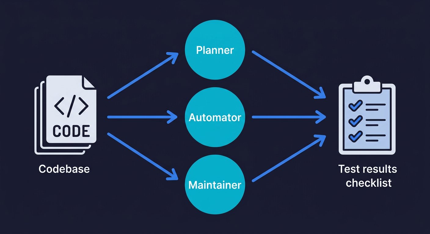 Diagram showing how to test a vibe-coded app using three AI agents (Planner, Automator, Maintainer) that read your codebase and generate tests automatically