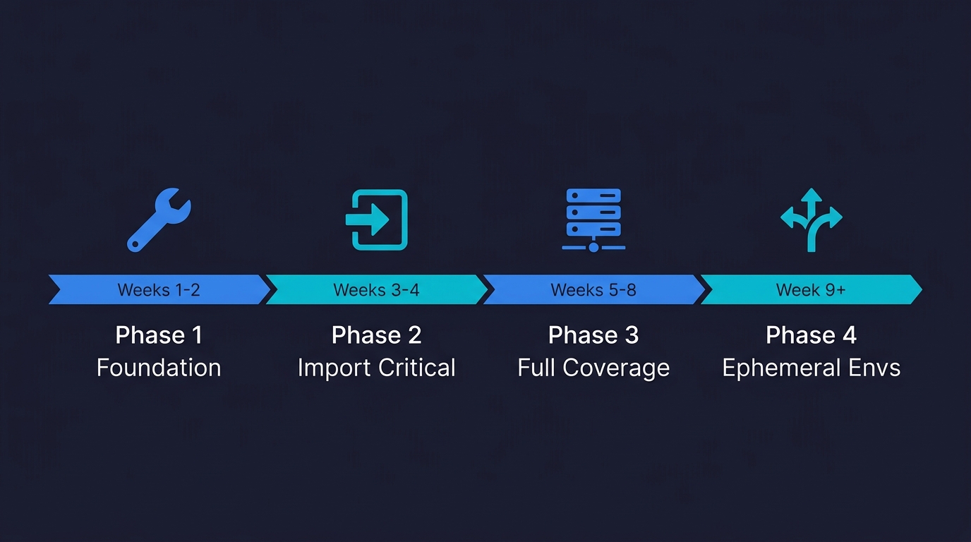Four-phase IaC adoption timeline: Foundation in weeks 1-2, Import Critical in weeks 3-4, Full Coverage in weeks 5-8, and Ephemeral Environments from week 9 onward
