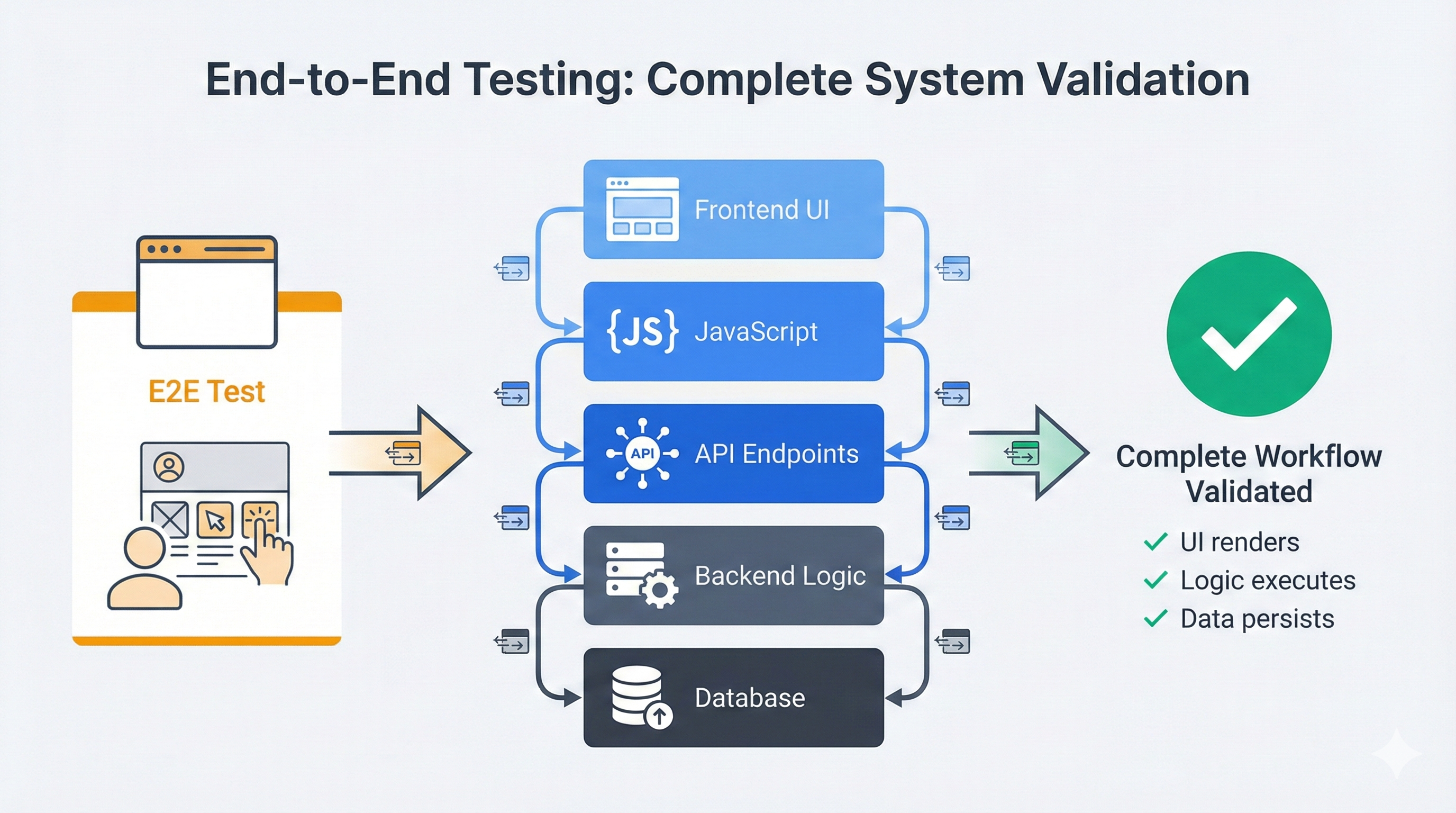 End-to-end testing flow showing browser, frontend, JavaScript, API, backend, and database layers all being tested together