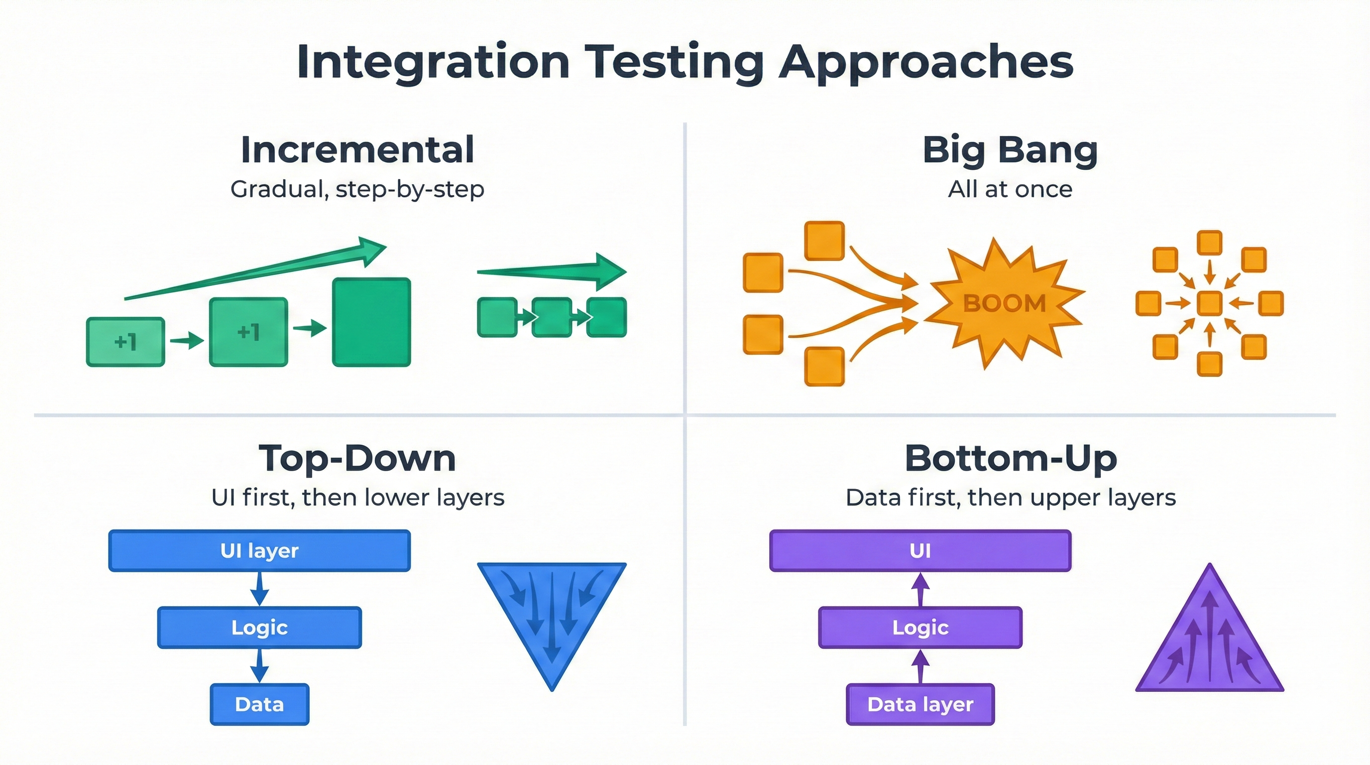Four integration testing approaches: Incremental, Big Bang, Top-Down, and Bottom-Up illustrated with diagrams