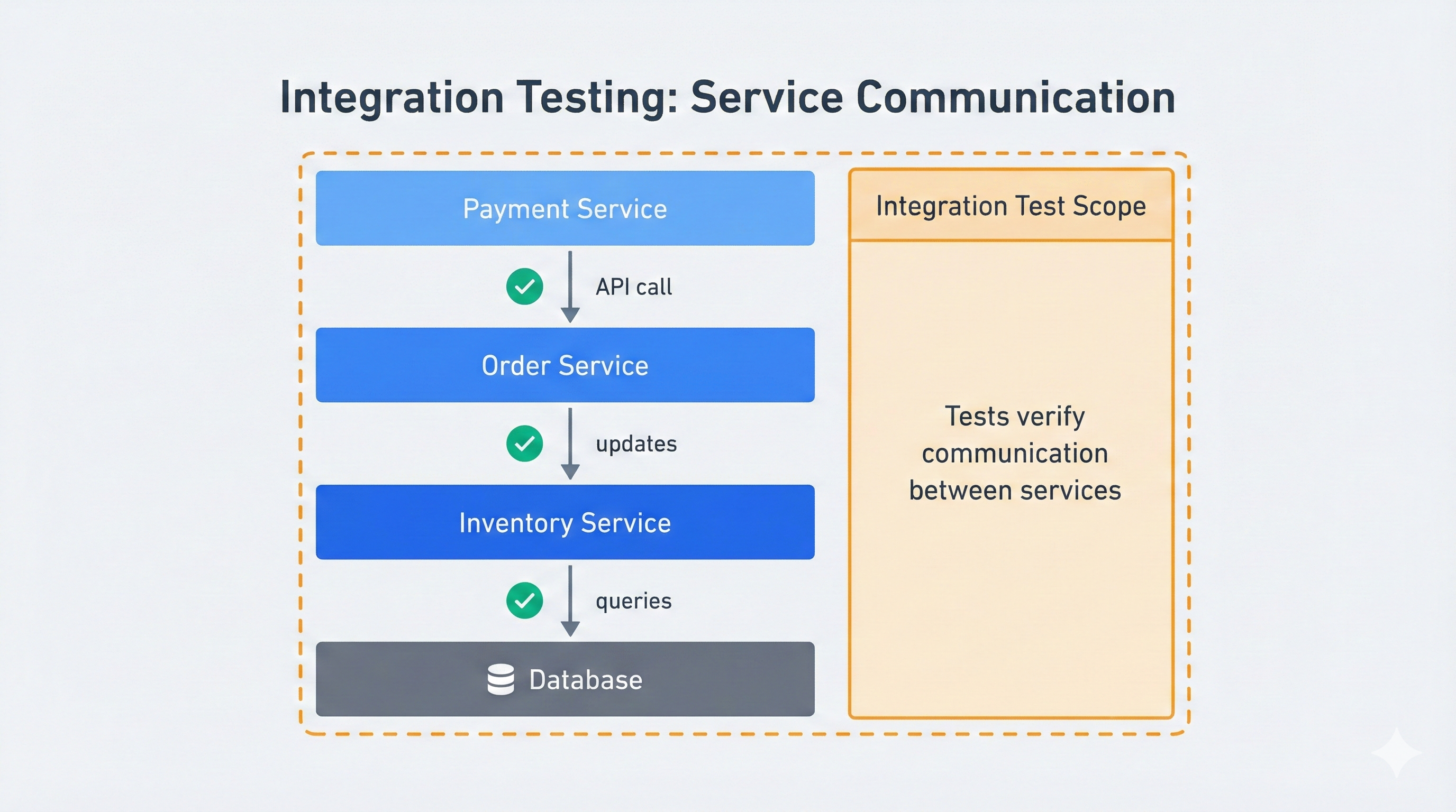 Integration testing concept showing payment, order, inventory, and database services communicating through API calls