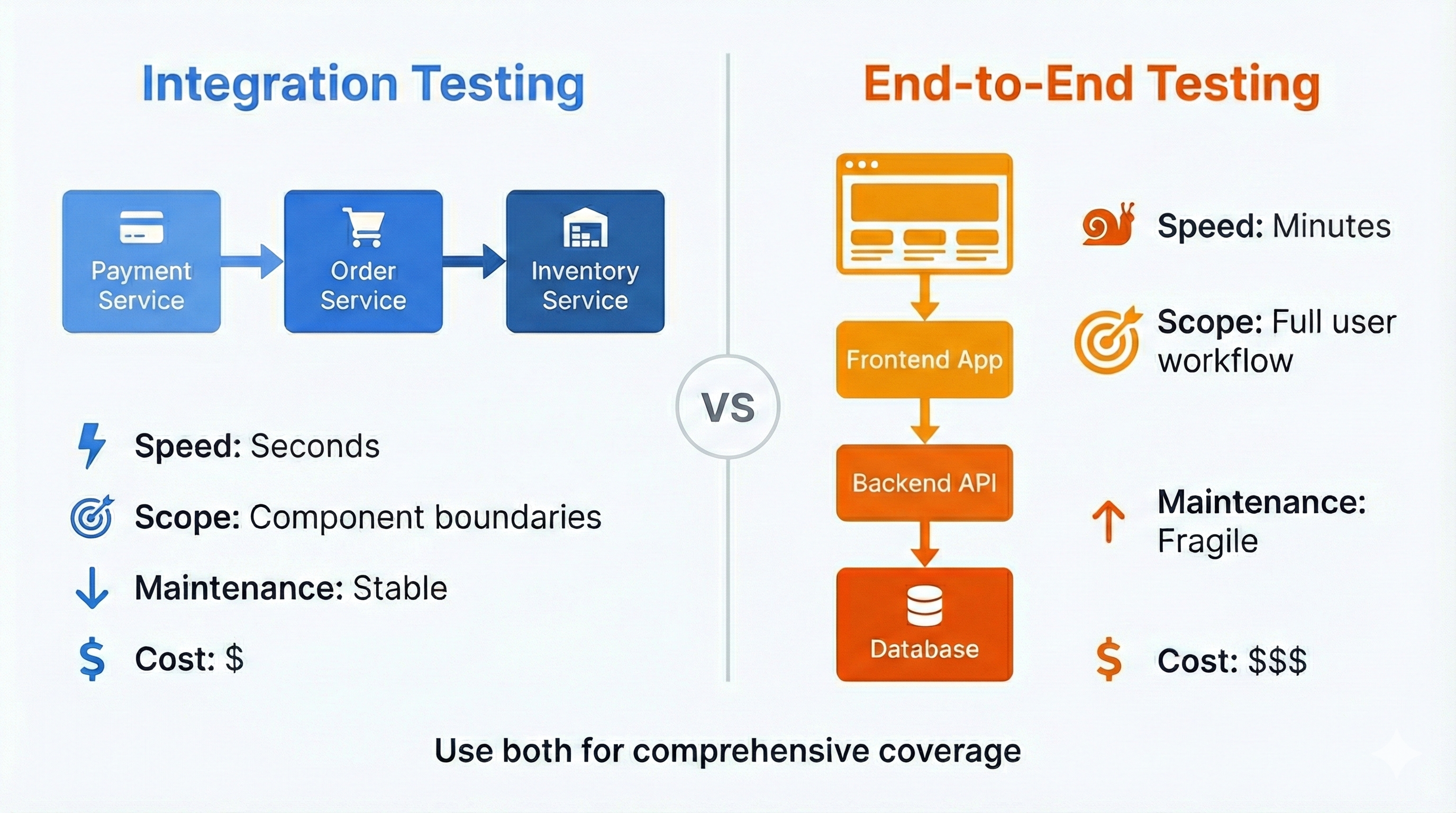 Diagram comparing integration testing vs E2E testing showing component boundaries vs full user workflow, with speed, scope, and maintenance characteristics visualized side by side