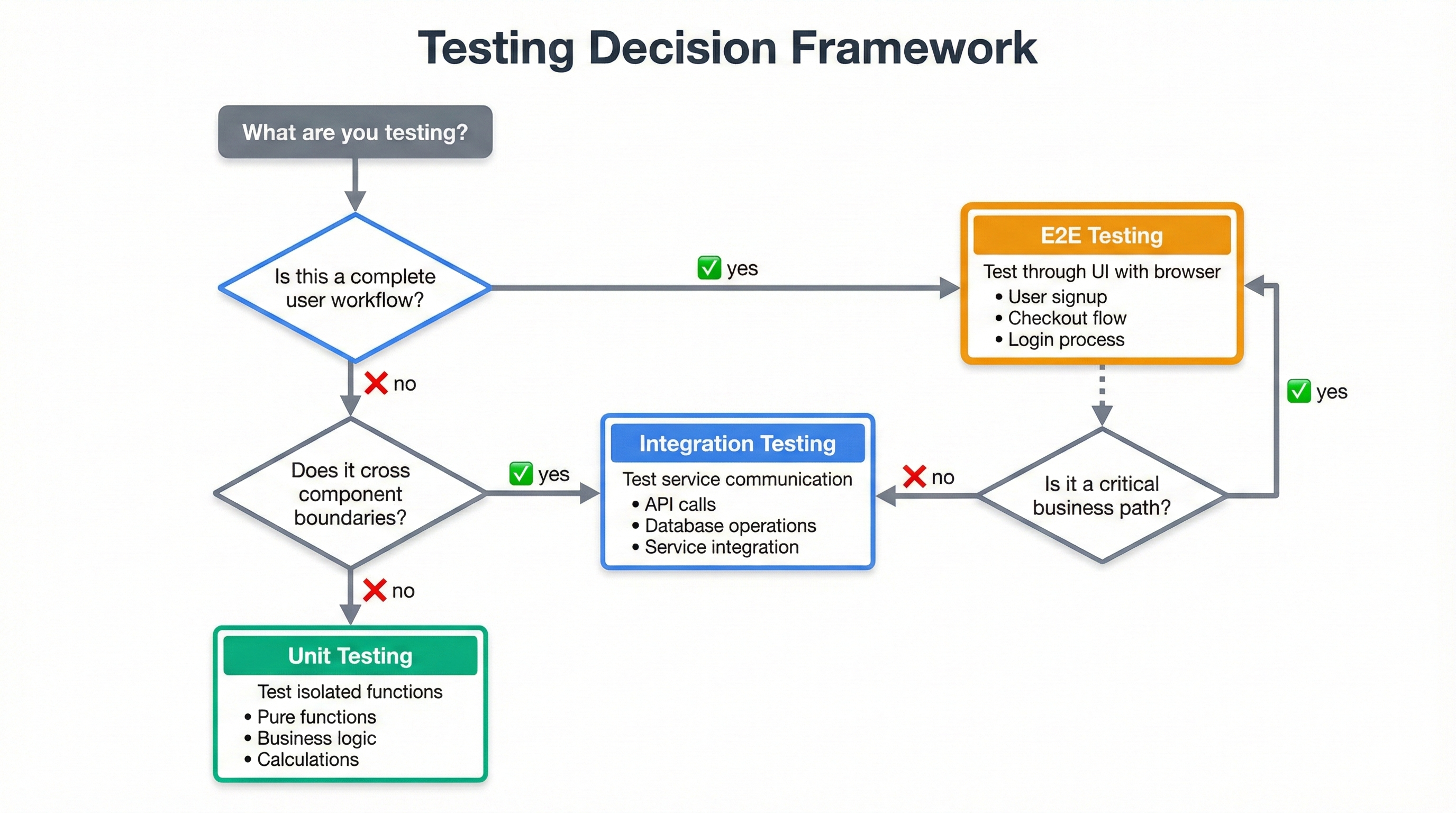 Decision tree flowchart showing when to use integration vs E2E testing: Start → "Is this a complete user workflow?" Yes → E2E Testing; No → "Does it cross component boundaries?" Yes → Integration Testing; No → Unit Testing. Additional branches for "Critical business path?" leading to E2E, and "Needs UI validation?" leading to E2E