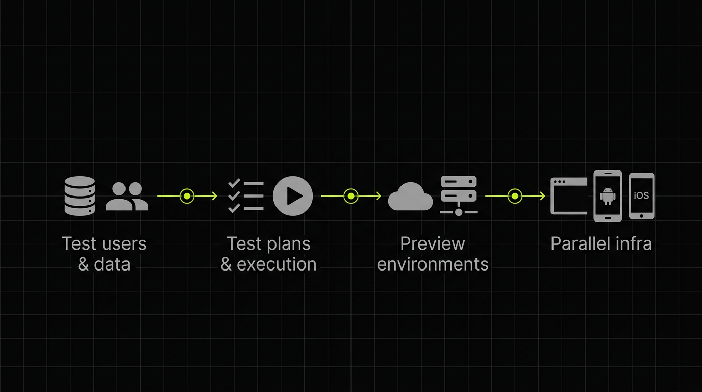Four-stage pipeline: test users and data, test plans and execution, preview environments, and parallel browsers and mobile simulators