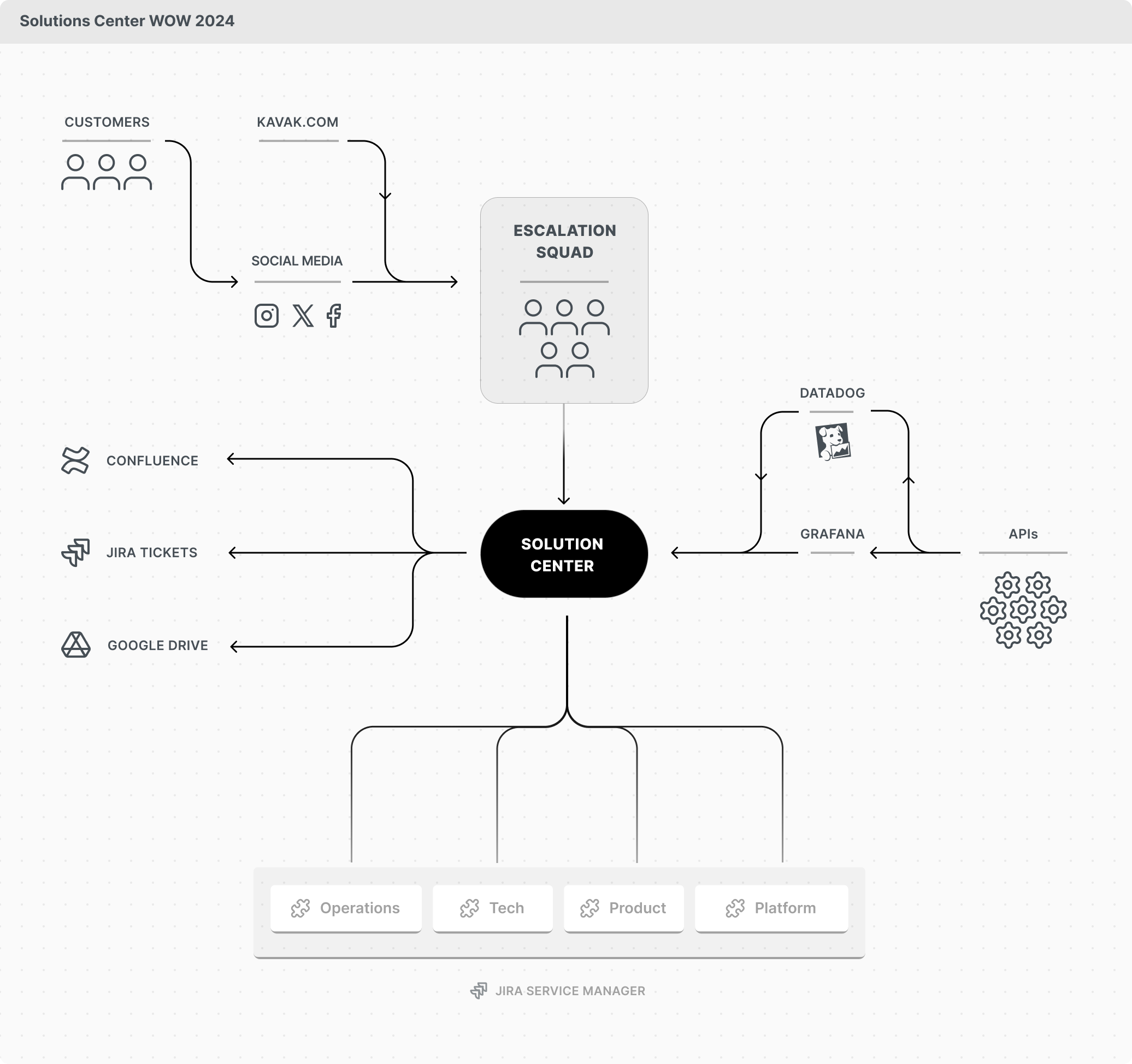 Solutions Center WOW 2024