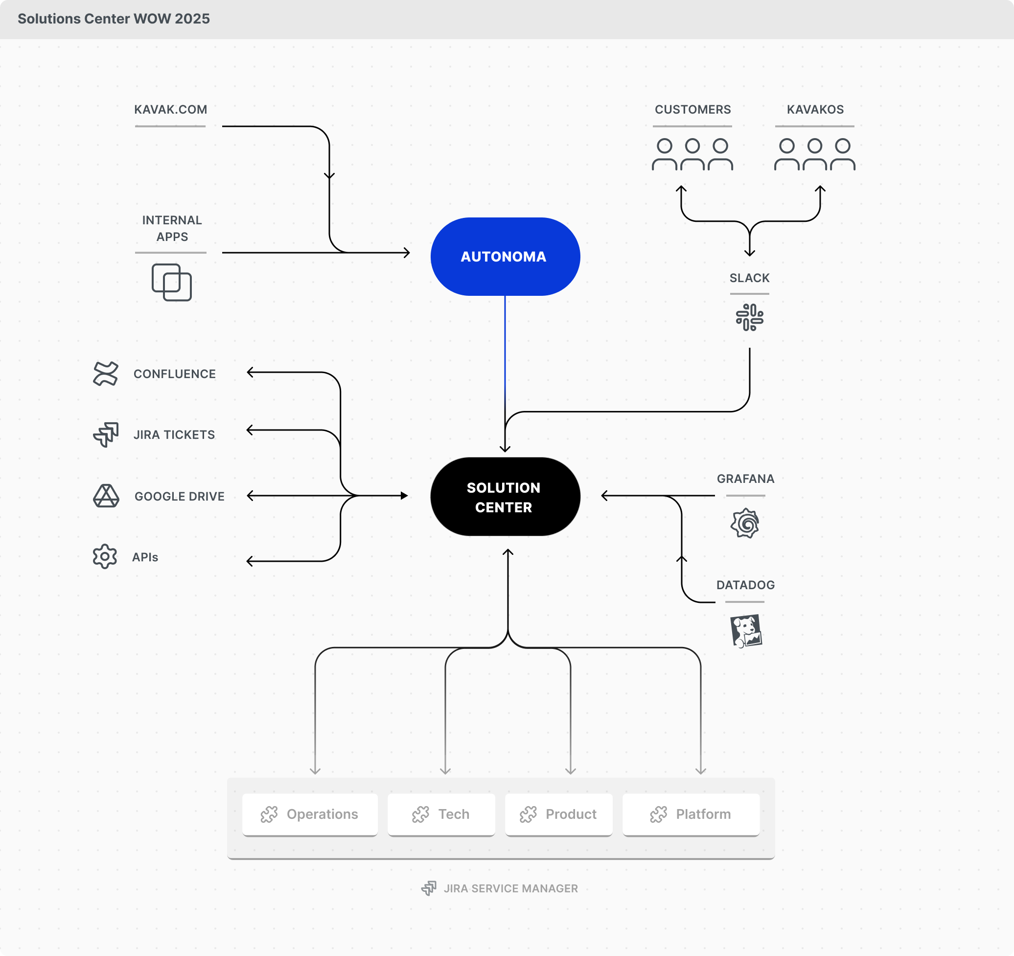 Solutions Center WOW 2025