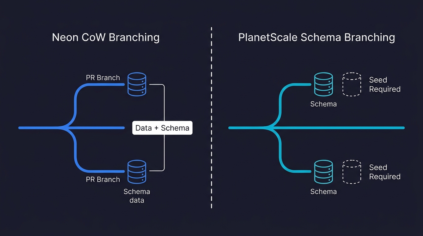 Neon Copy-on-Write data branching versus PlanetScale schema-only branching showing data isolation differences