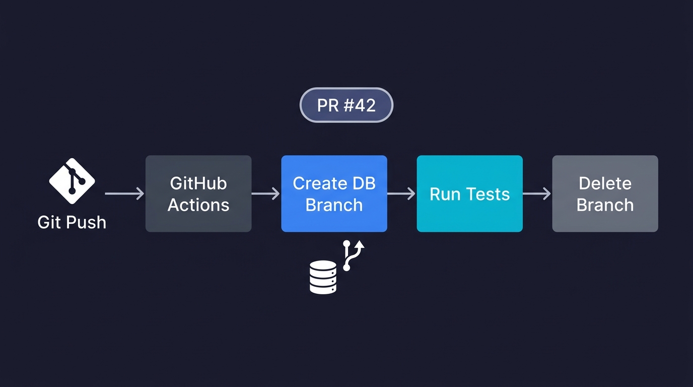 CI CD pipeline flow showing Git Push to GitHub Actions to Create DB Branch to Run Tests to Delete Branch