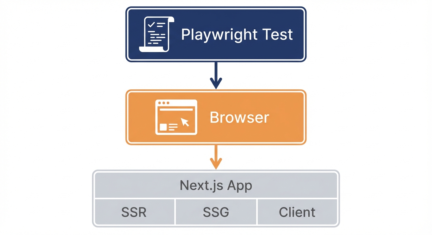 Next.js architecture diagram showing Playwright testing Server Components, Client Components, and API routes