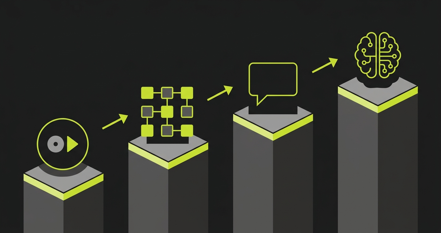 Four categories of codeless test automation shown as progressively taller platforms: record-and-playback, visual flow builders, NLP-driven, and AI-native