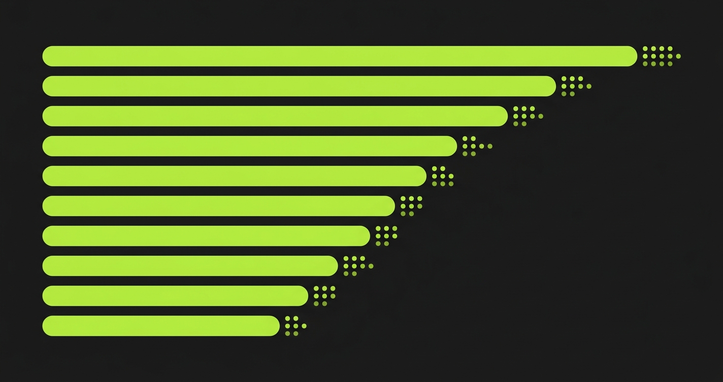 Horizontal bar chart visualization comparing no-code test automation tool scores, with bars decreasing in length from top to bottom