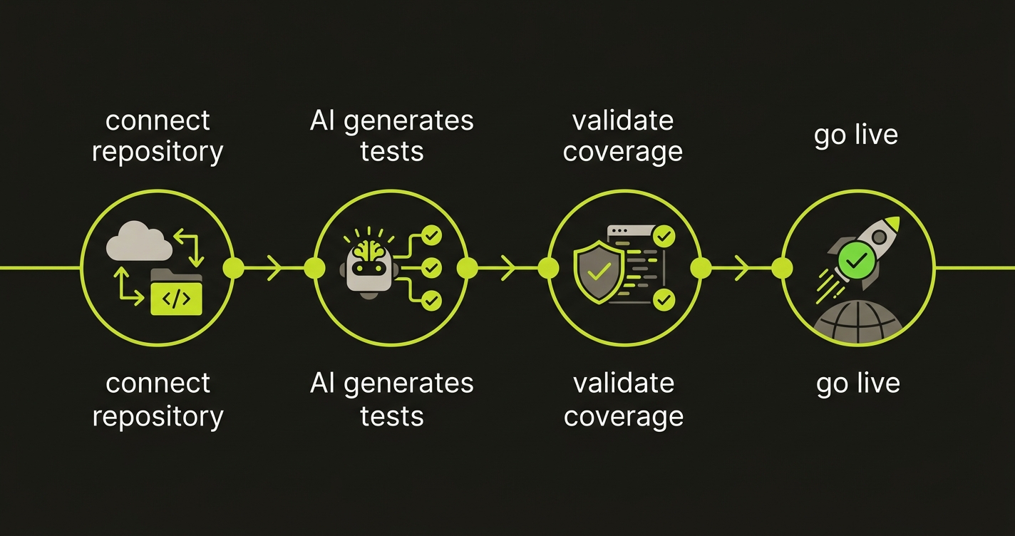 Timeline showing four migration phases: connect repo, AI generates tests, validate coverage, go live