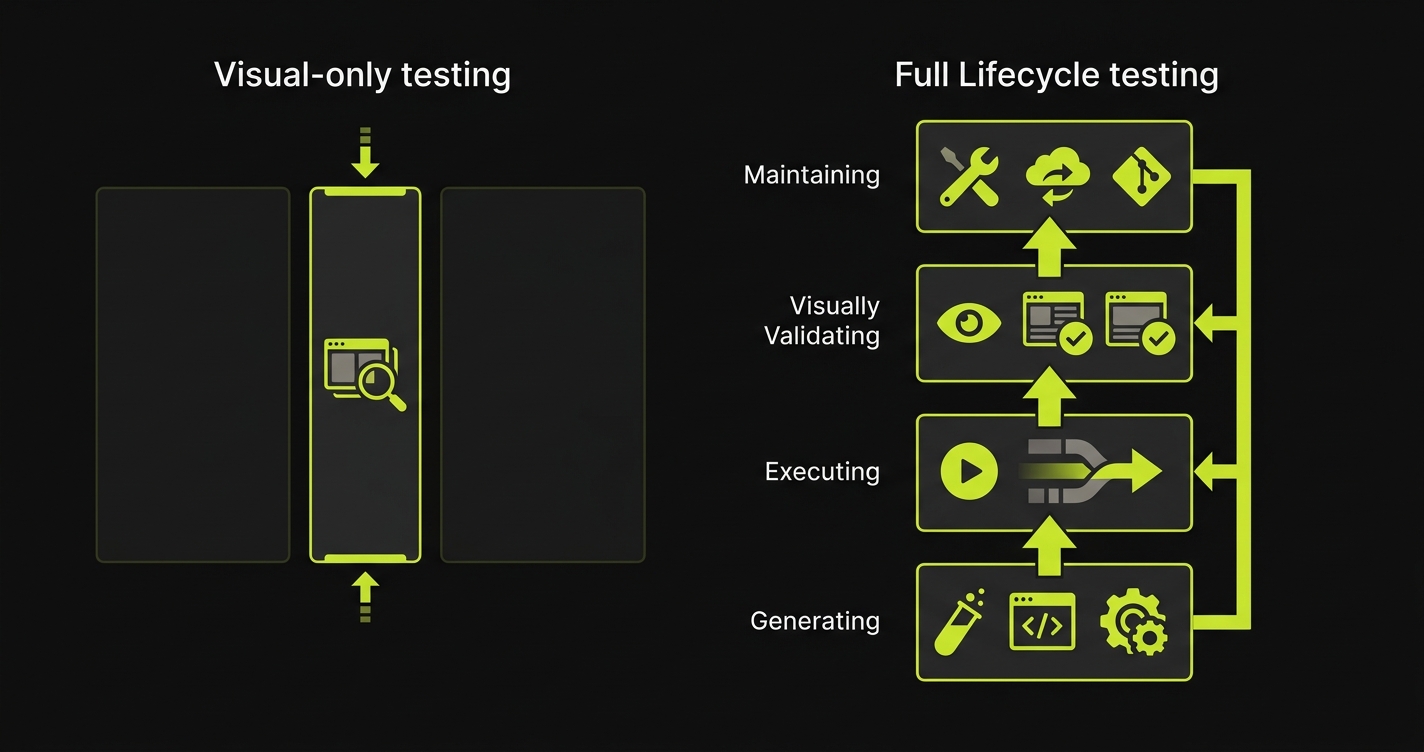 Diagram comparing visual-only testing as an add-on layer versus full lifecycle testing as a complete platform