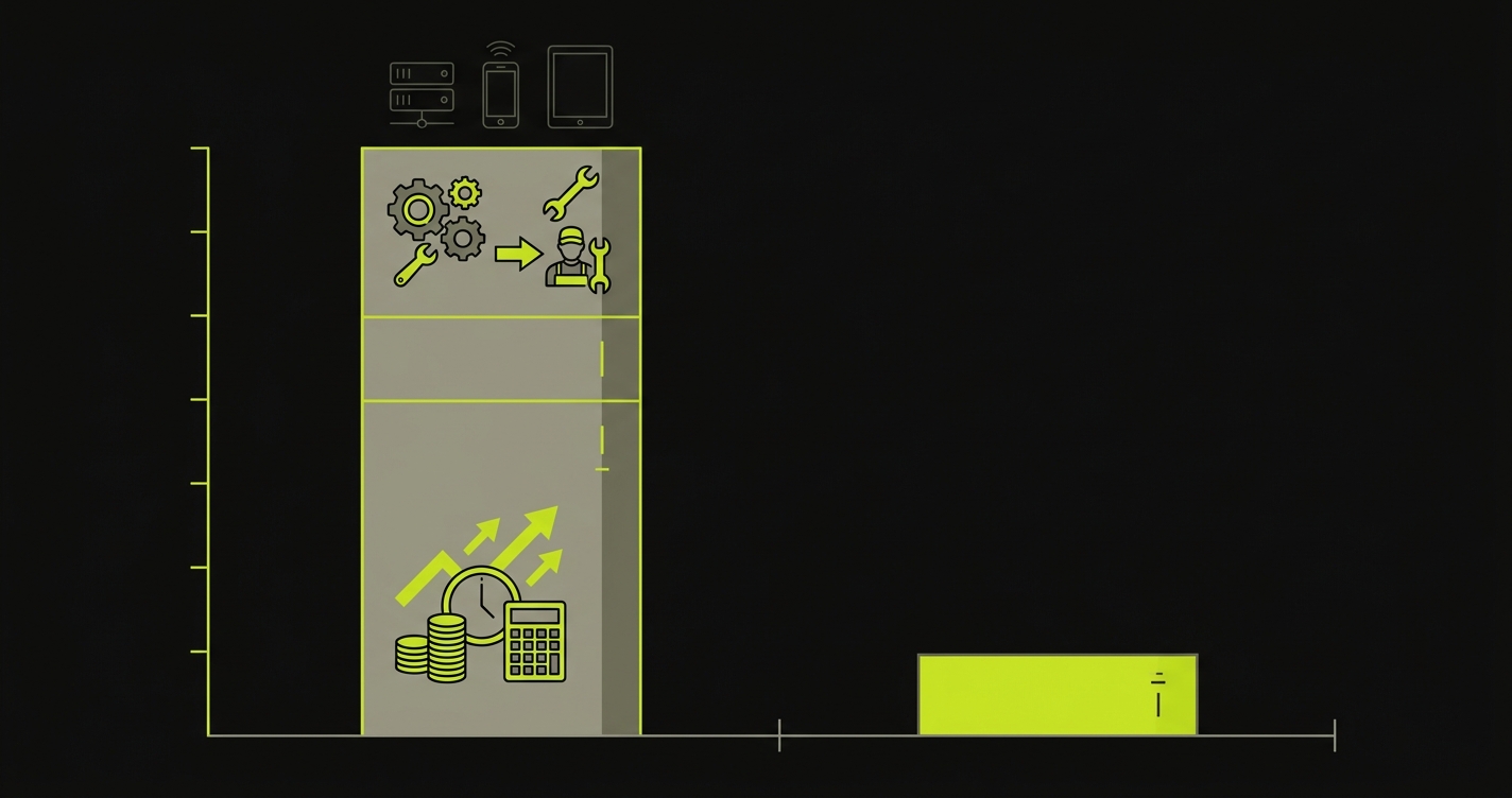 Bar chart comparing 3-year total cost of ownership between AWS Device Farm and Autonoma