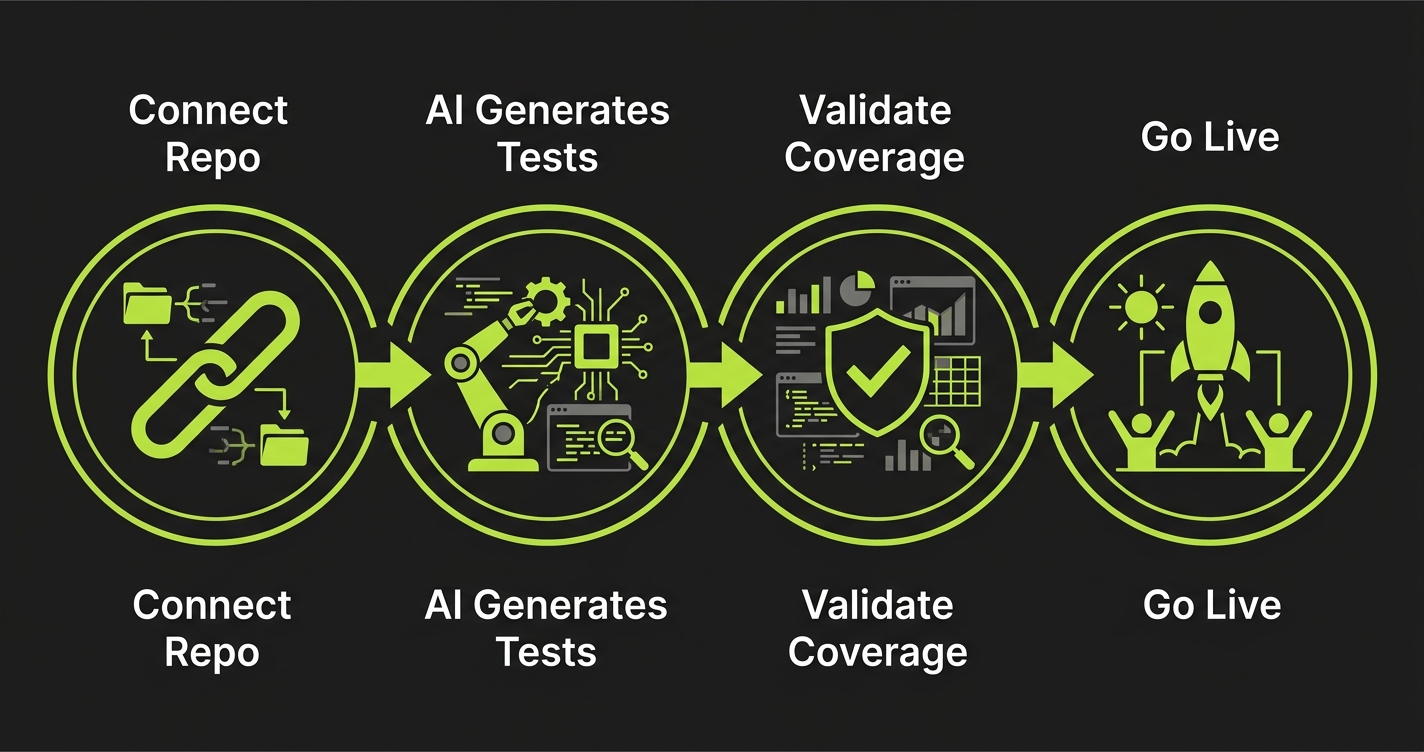 Timeline showing four migration phases from BlinqIO to Autonoma