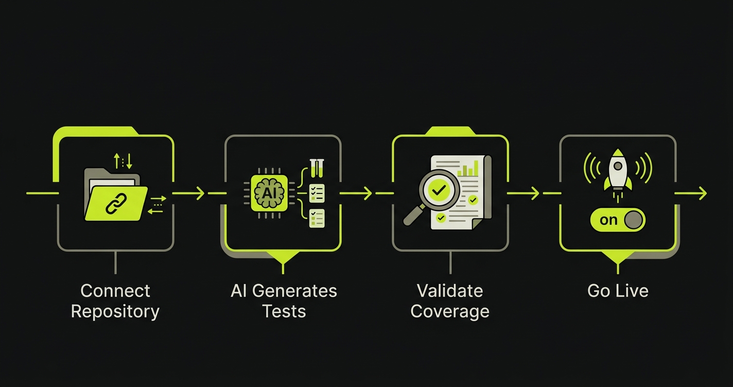 Timeline showing four migration phases from CloudQA to Autonoma: connect repo, AI generates tests, validate coverage, go live