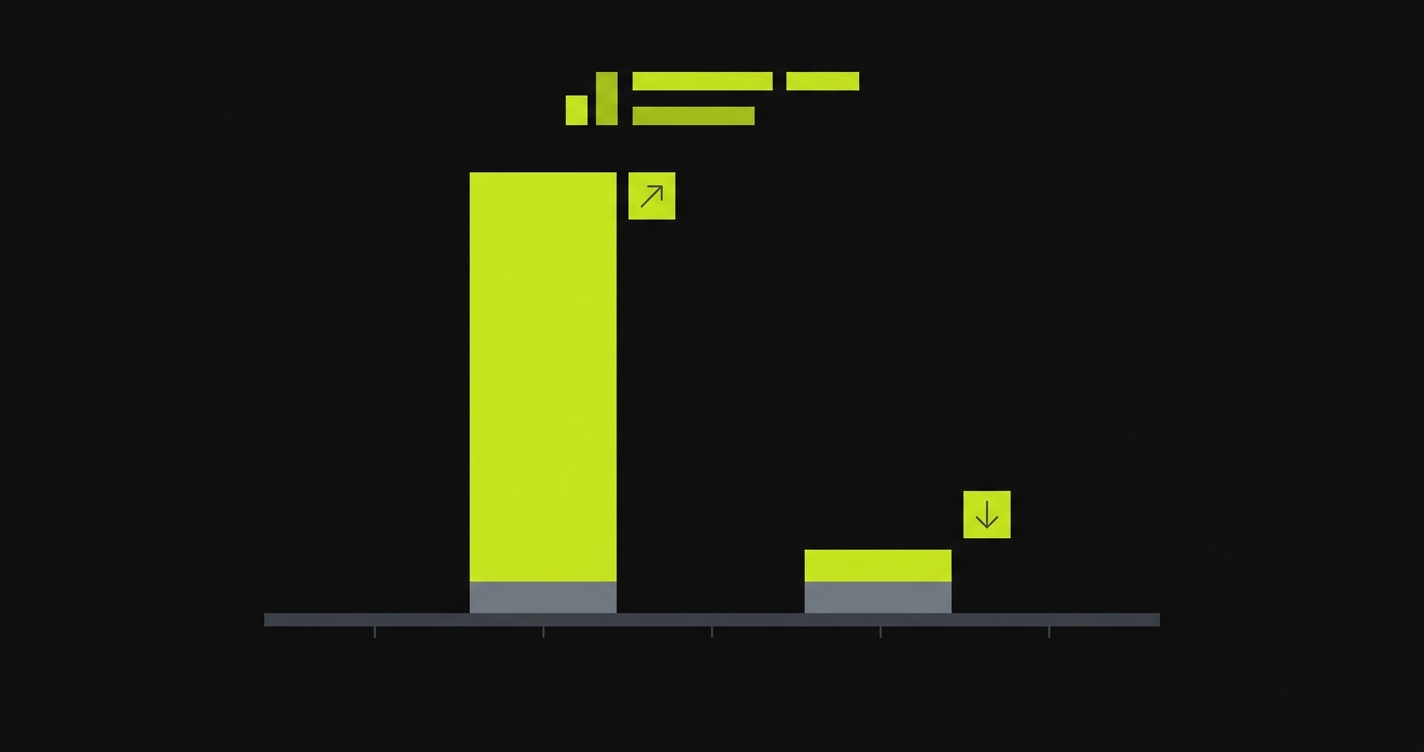 Bar chart comparing 3-year total cost of ownership between Eggplant enterprise licensing and Autonoma open source