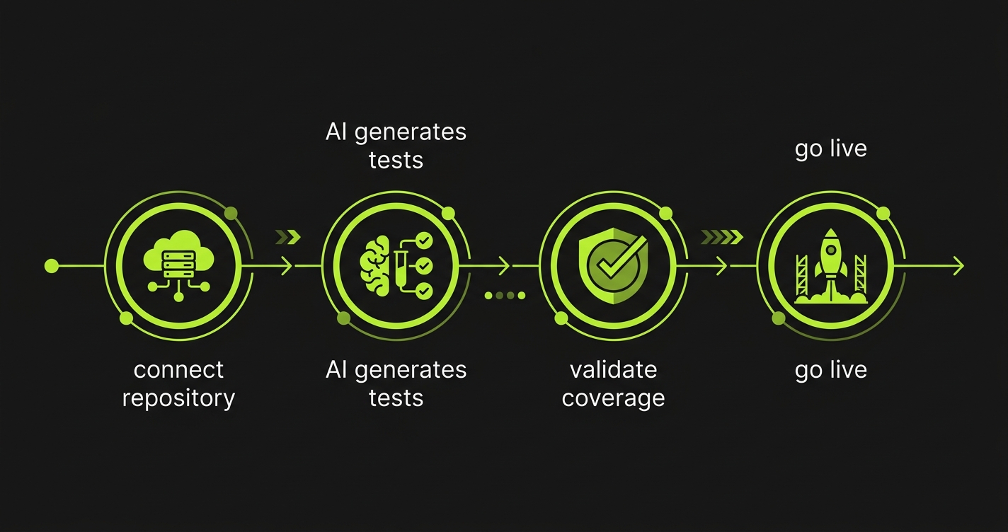 Timeline showing 4 migration phases: Connect Repo, AI Generates Tests, Validate Coverage, Go Live