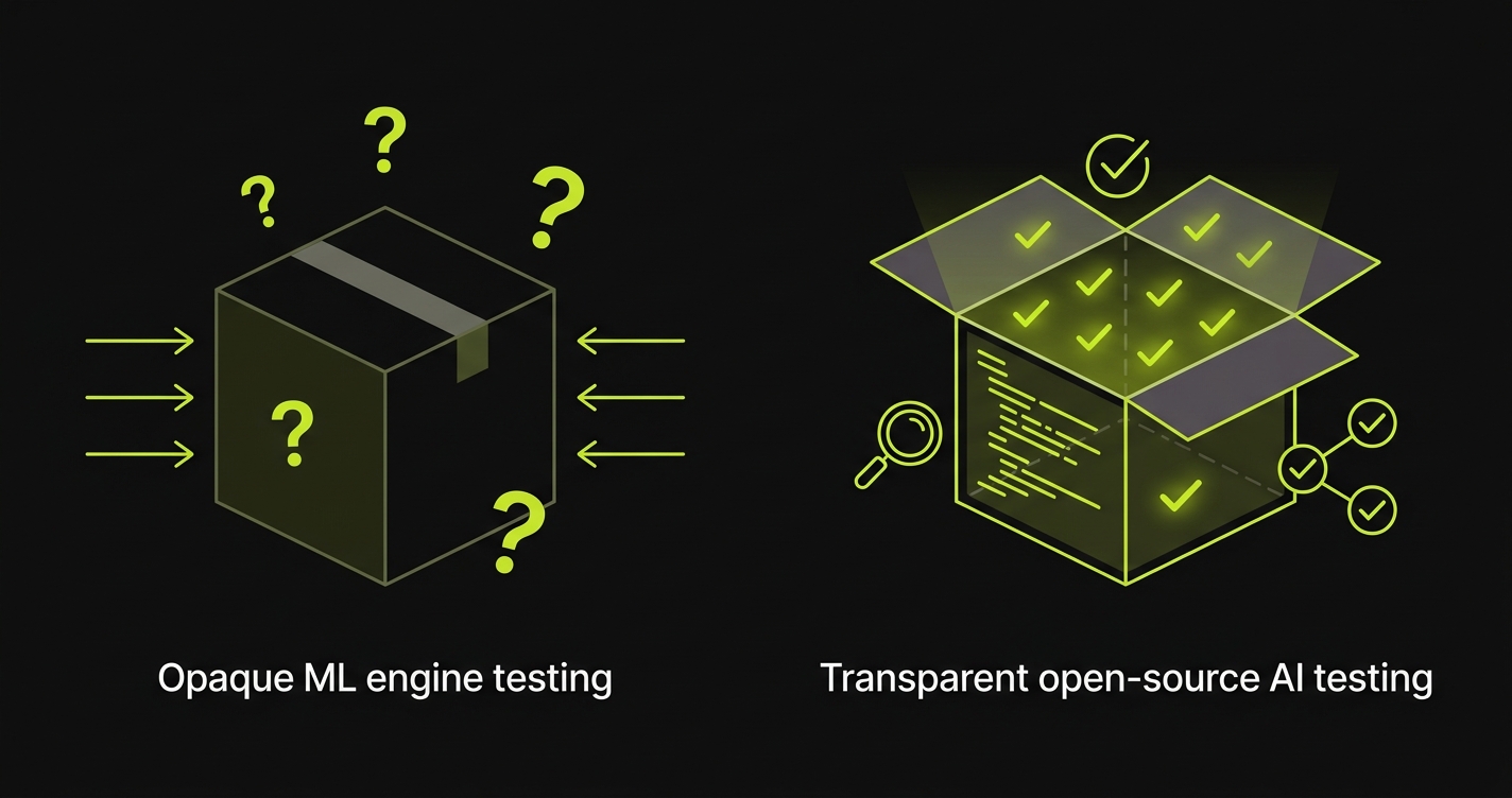 Diagram comparing black-box ML testing approach versus transparent open-source AI testing