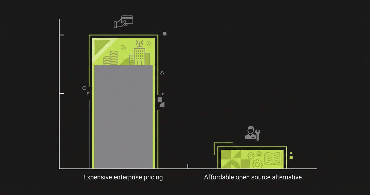 Bar chart comparing 3-year total cost of ownership between HeadSpin enterprise pricing and Autonoma open source