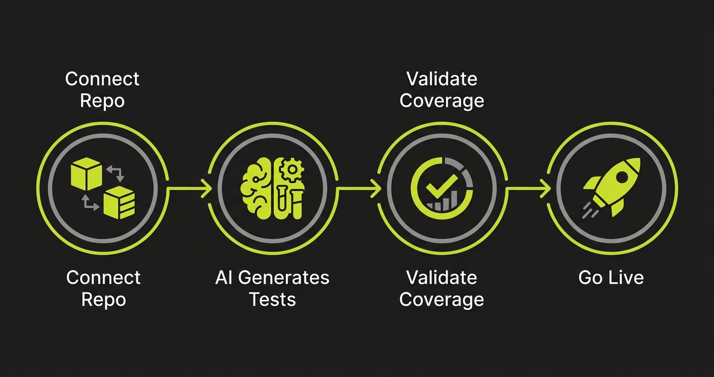 Timeline showing 4 migration phases: Connect Repo, AI Generates Tests, Validate Coverage, Go Live