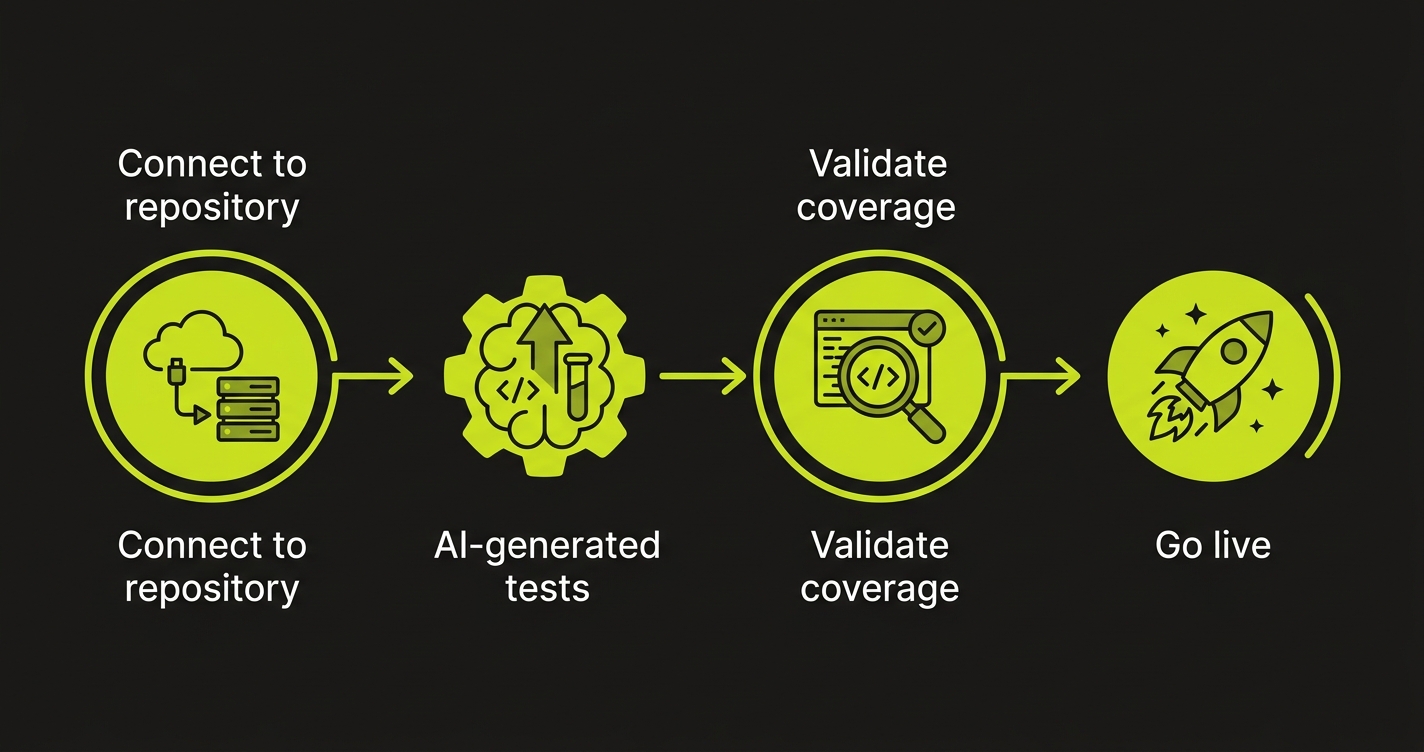 Timeline showing four migration phases from Kualitee to Autonoma