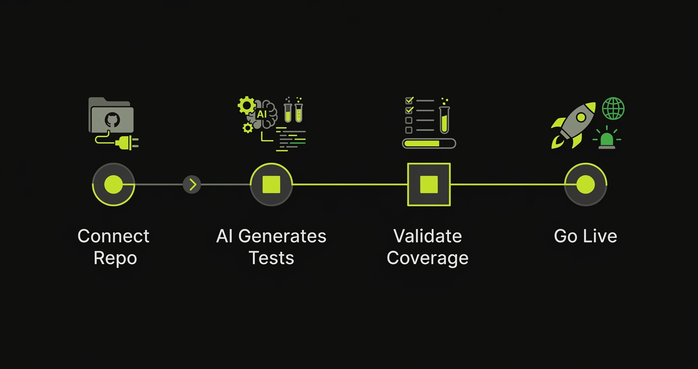 Migration timeline: Connect Repo, AI Generates Tests, Validate Coverage, Go Live