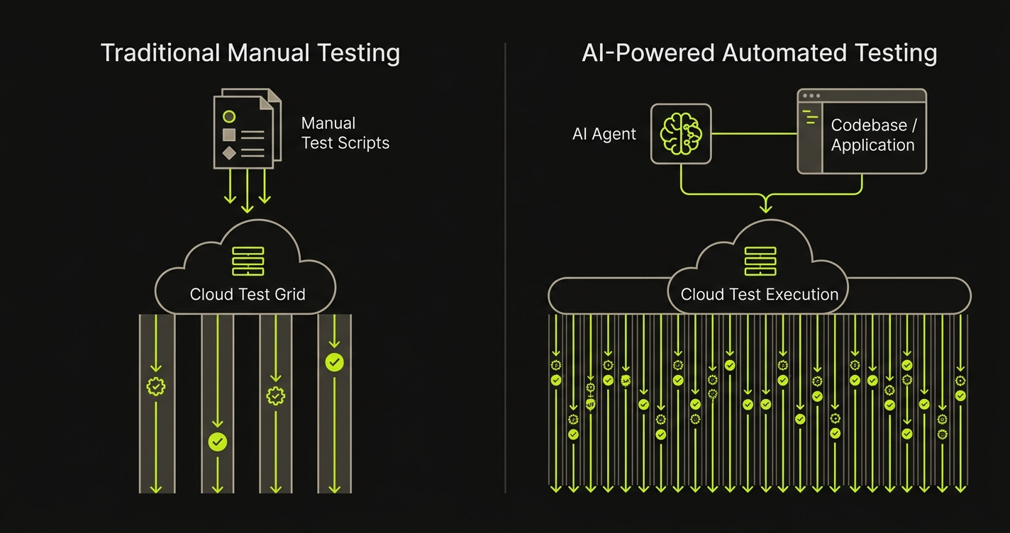 Testing approach comparison: manual scripts with limited parallels vs AI-generated vision-based tests with unlimited execution