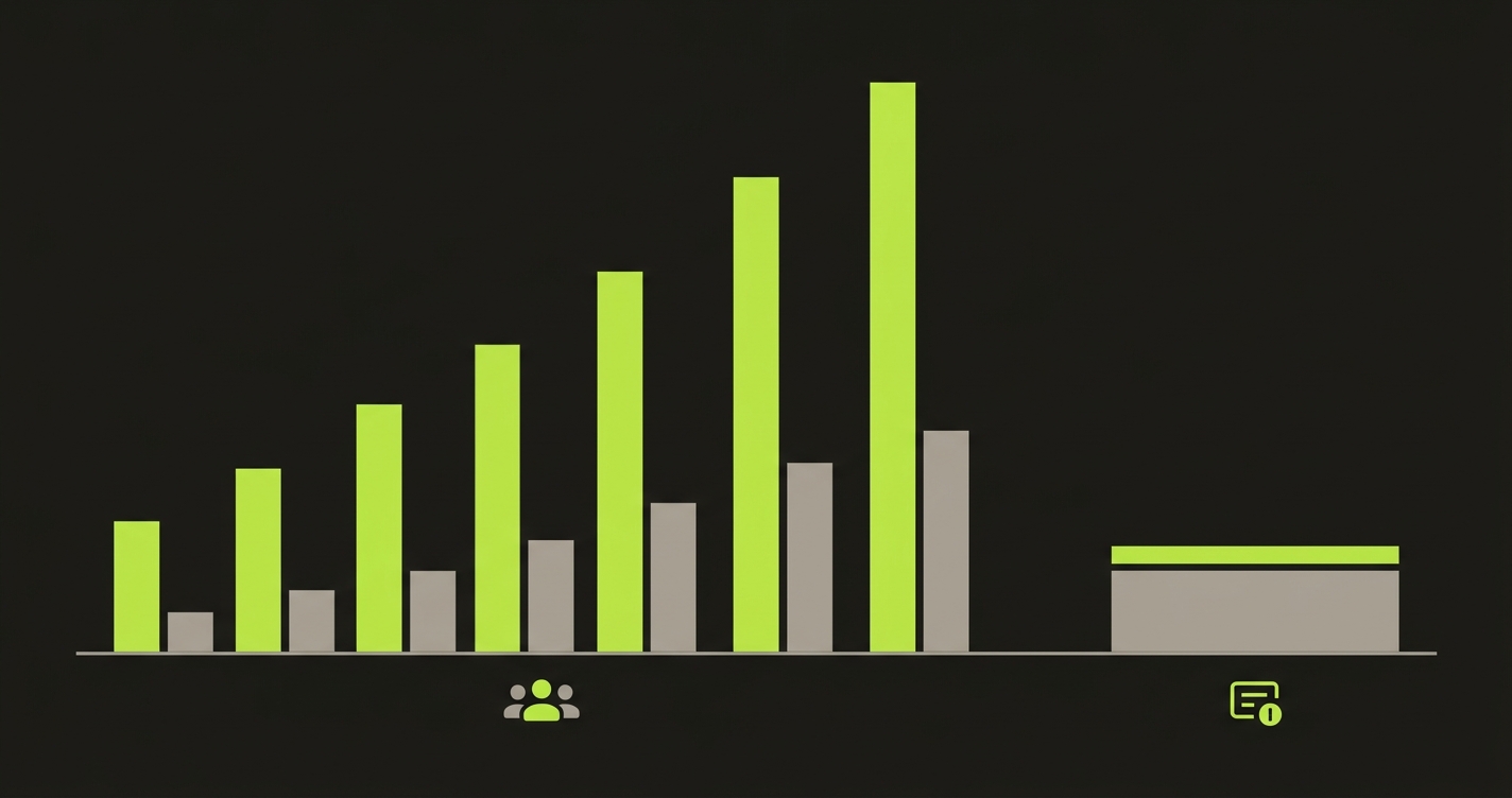 Bar chart comparing three-year total cost of ownership between per-user pricing and flat-rate open source pricing