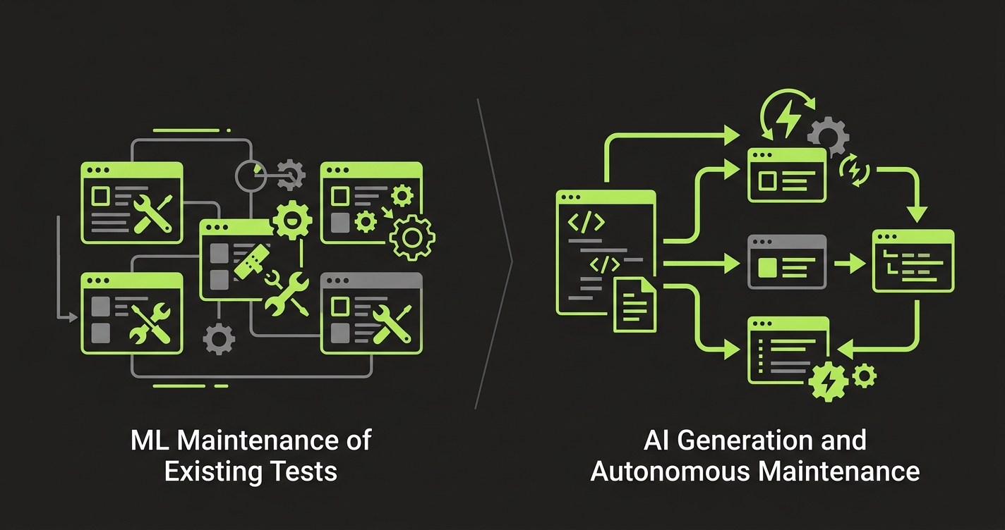 Diagram comparing ML-powered test maintenance versus AI-driven test generation approaches