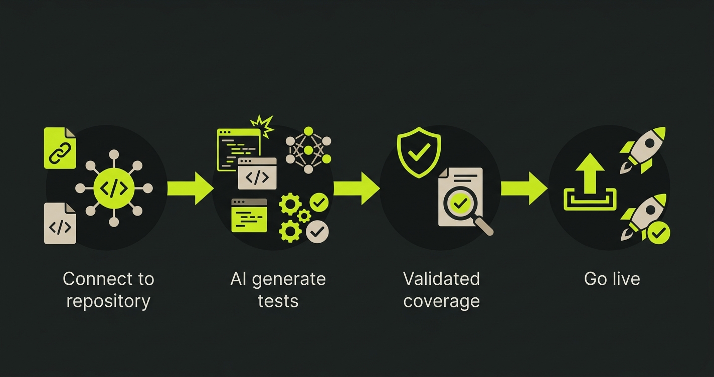 Timeline showing four migration phases: connect repo, AI generates tests, validate coverage, go live