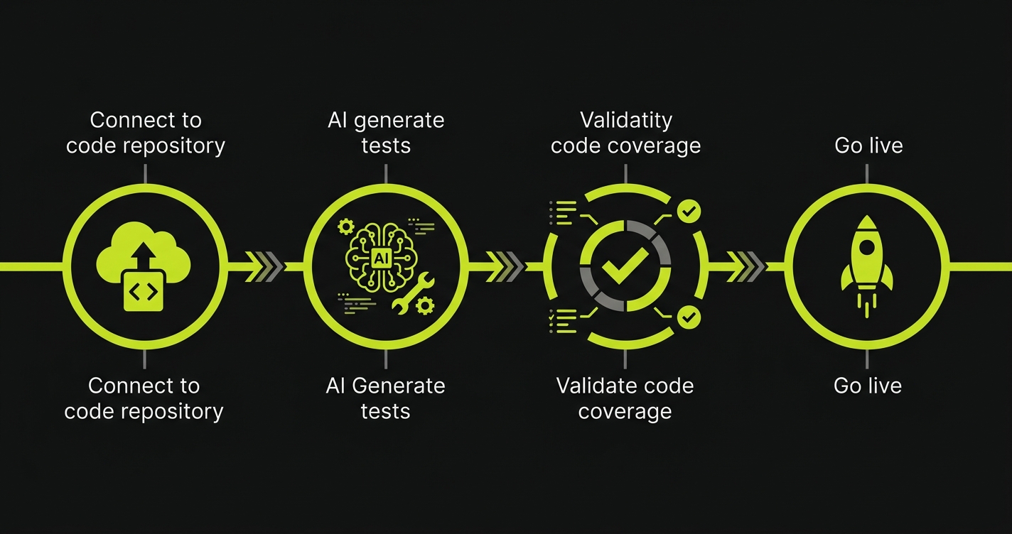 Timeline showing four migration phases from Rainforest QA to Autonoma