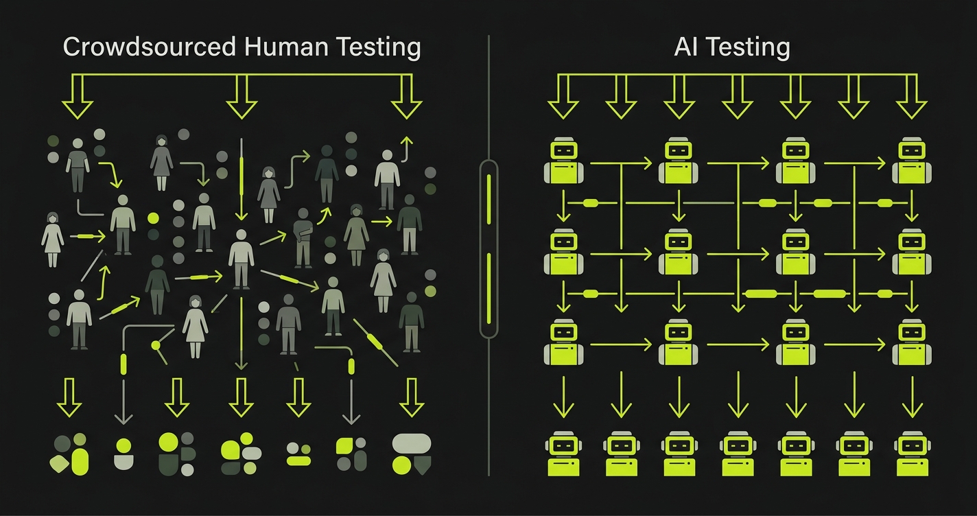 Diagram comparing crowdsourced human testing versus AI-powered testing approaches