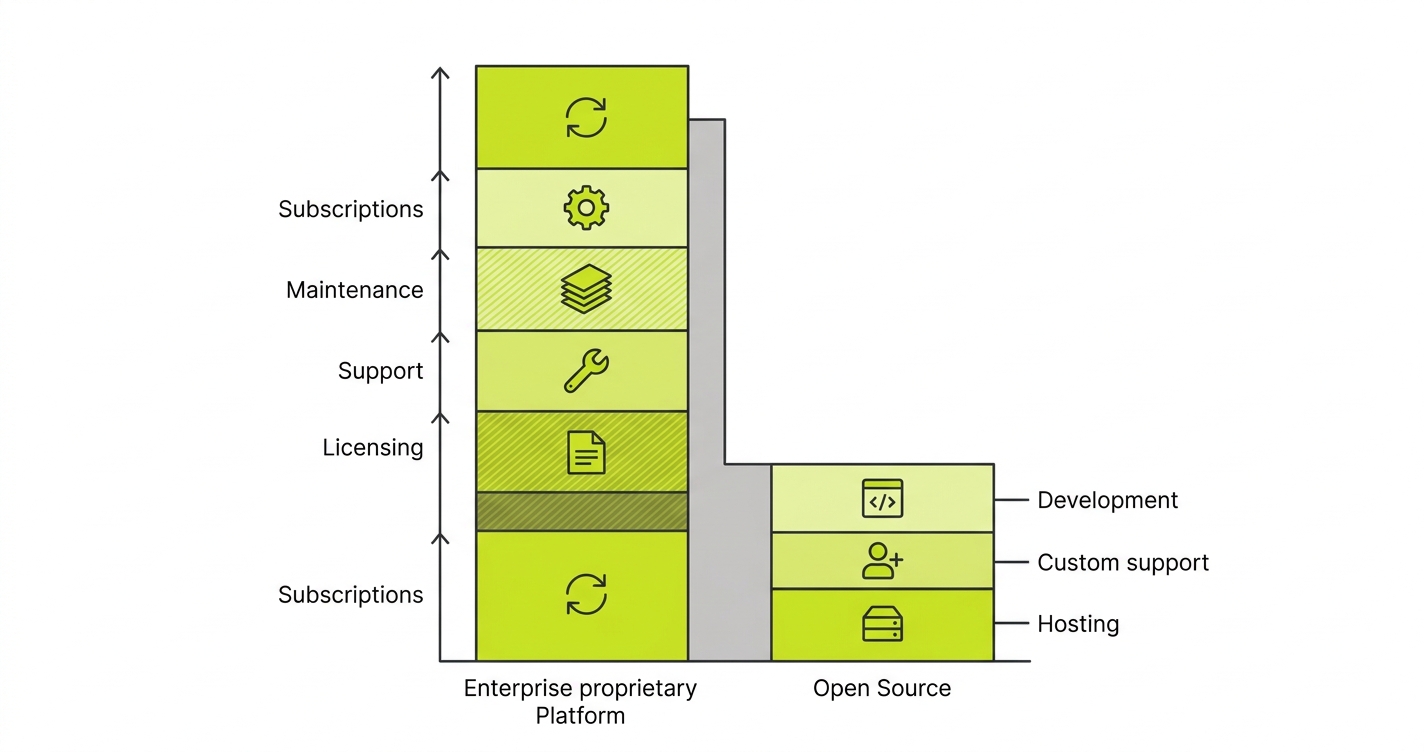 Bar chart comparing 3-year total cost of ownership between Sauce Labs and Autonoma