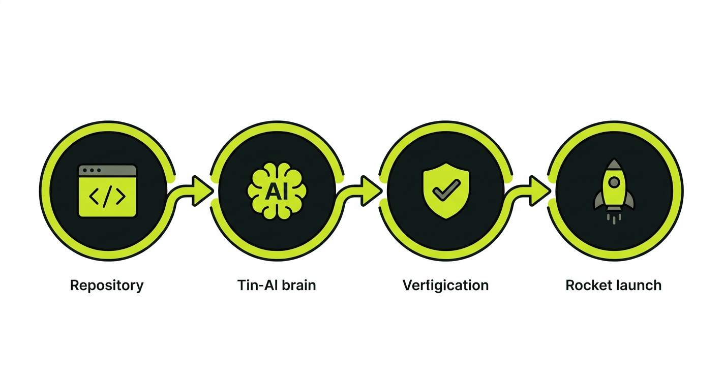 Timeline showing the four migration phases from Sauce Labs to Autonoma: connect repo, AI generates tests, validate coverage, go live