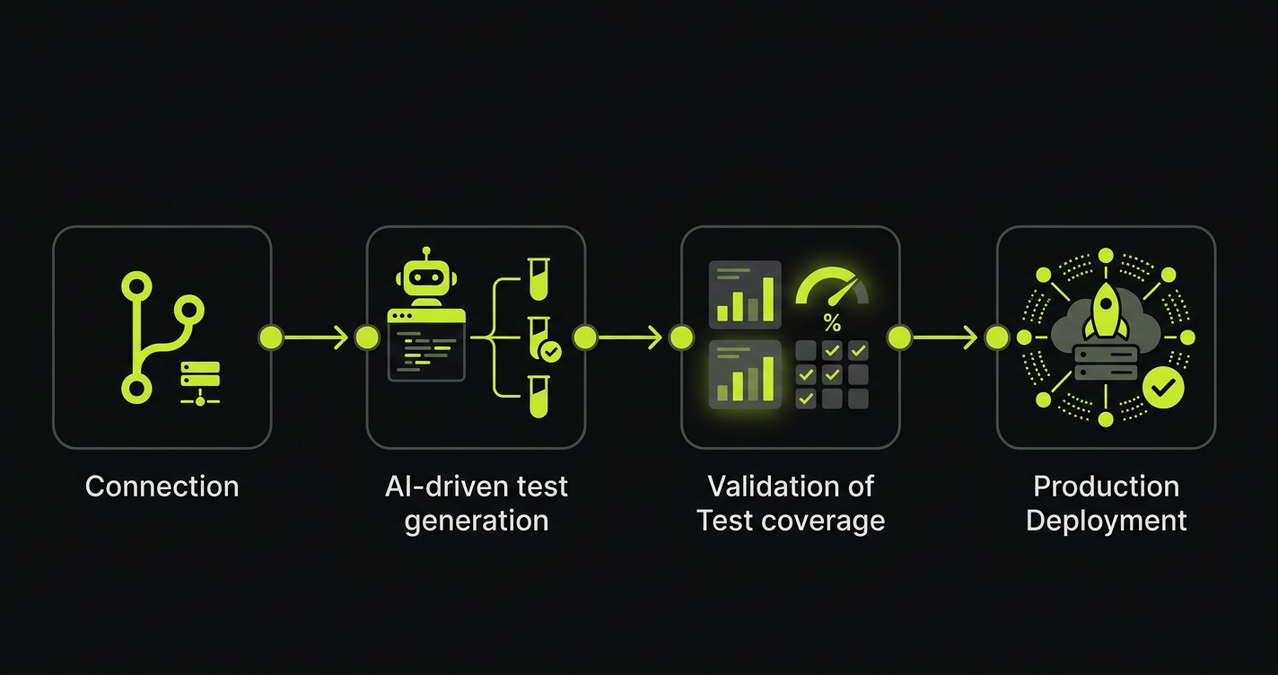 Migration timeline: four phases from connecting repo to AI test generation to coverage validation to going live