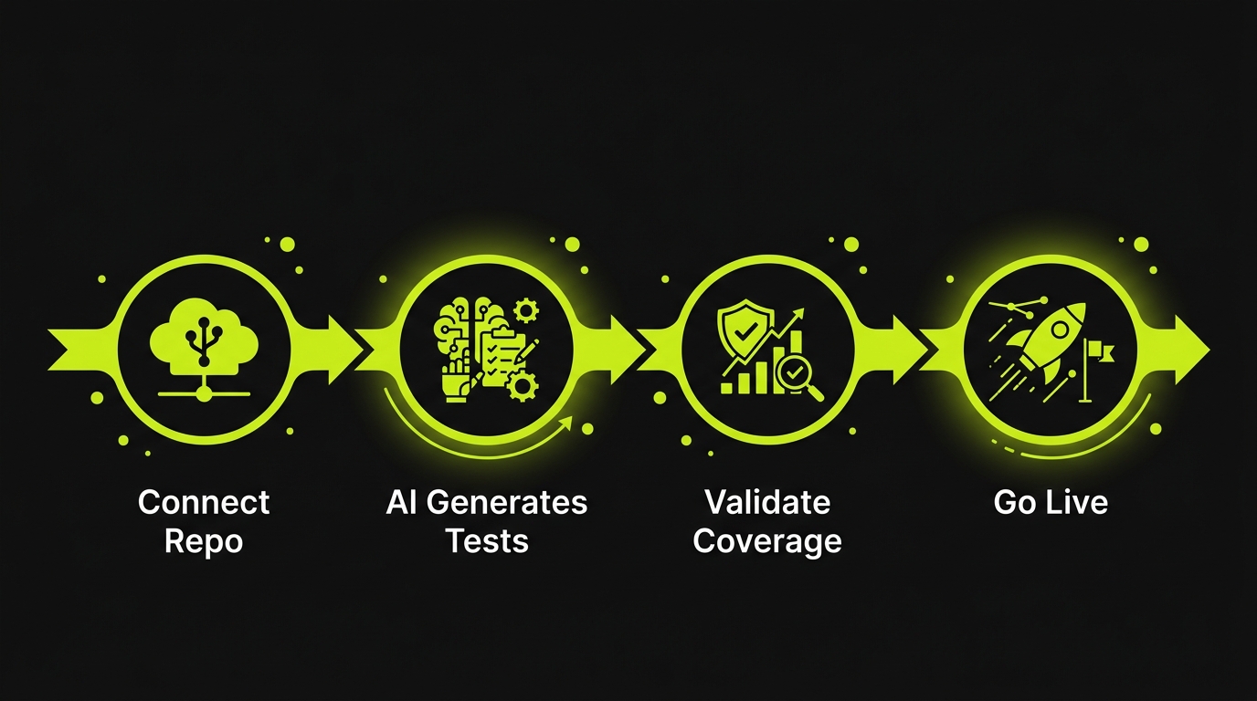 Timeline showing 4 migration phases: Connect Repo, AI Generates Tests, Validate Coverage, Go Live