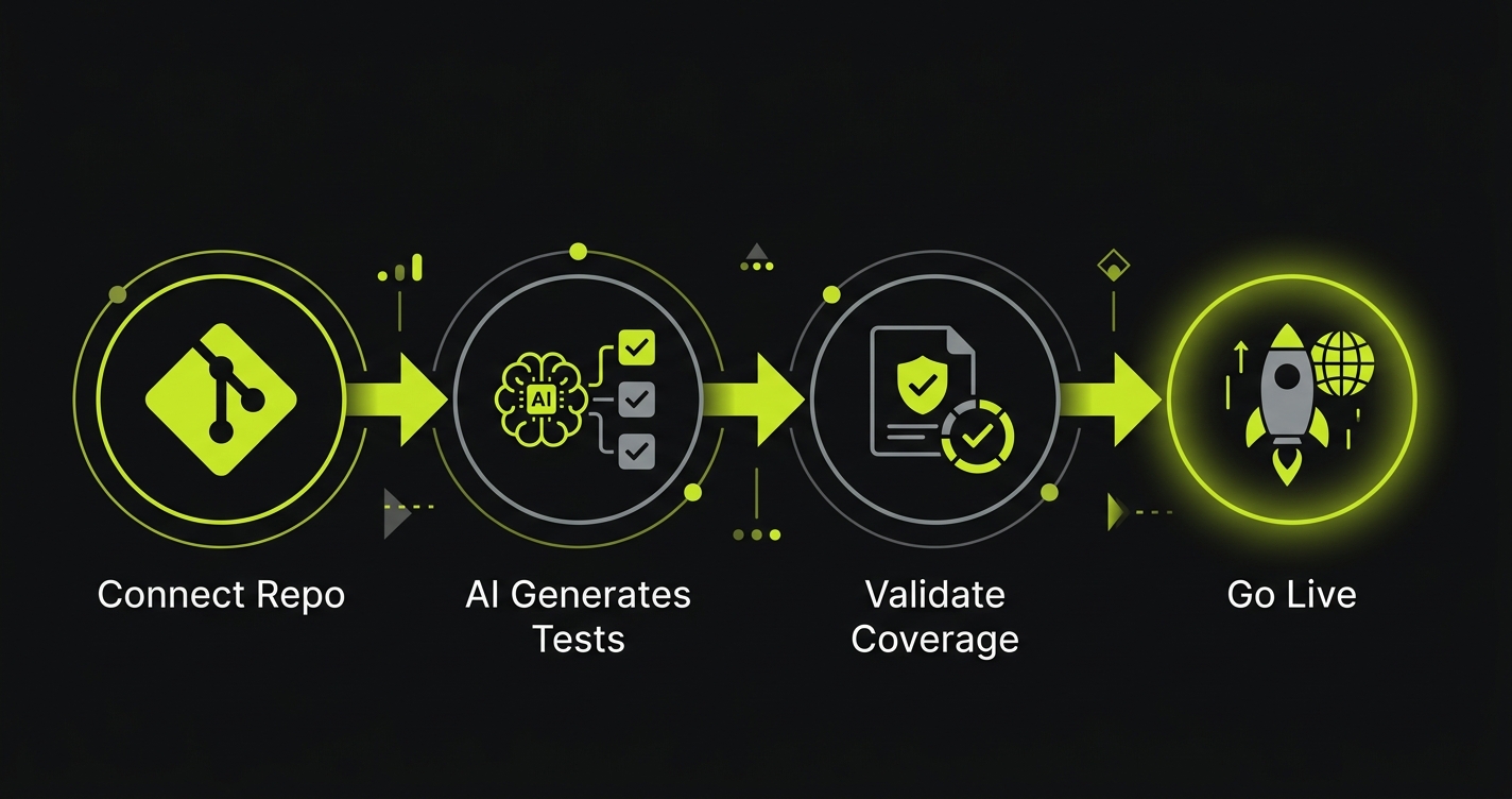 Timeline showing 4 migration phases: Connect Repo, AI Generates Tests, Validate Coverage, Go Live