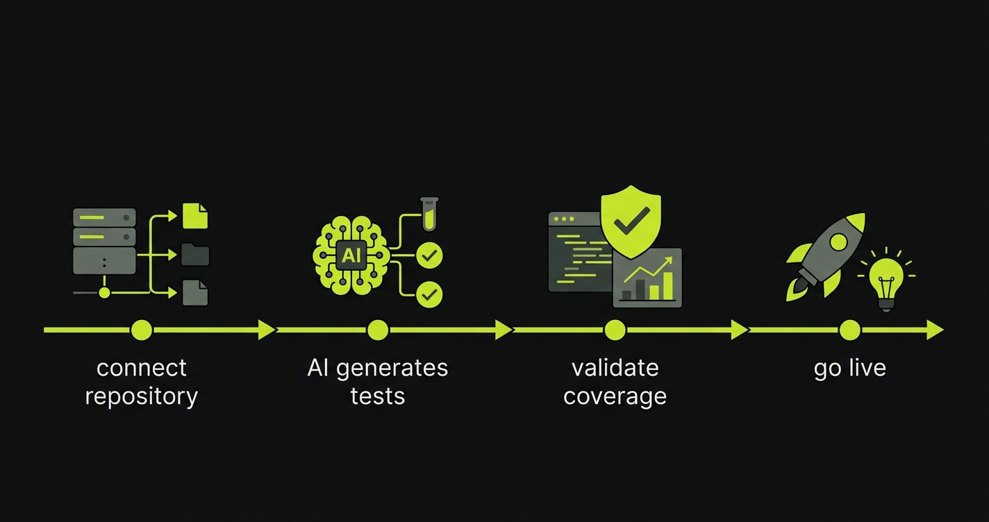 Timeline showing four migration phases: Connect Repo, AI Generates Tests, Validate Coverage, Go Live