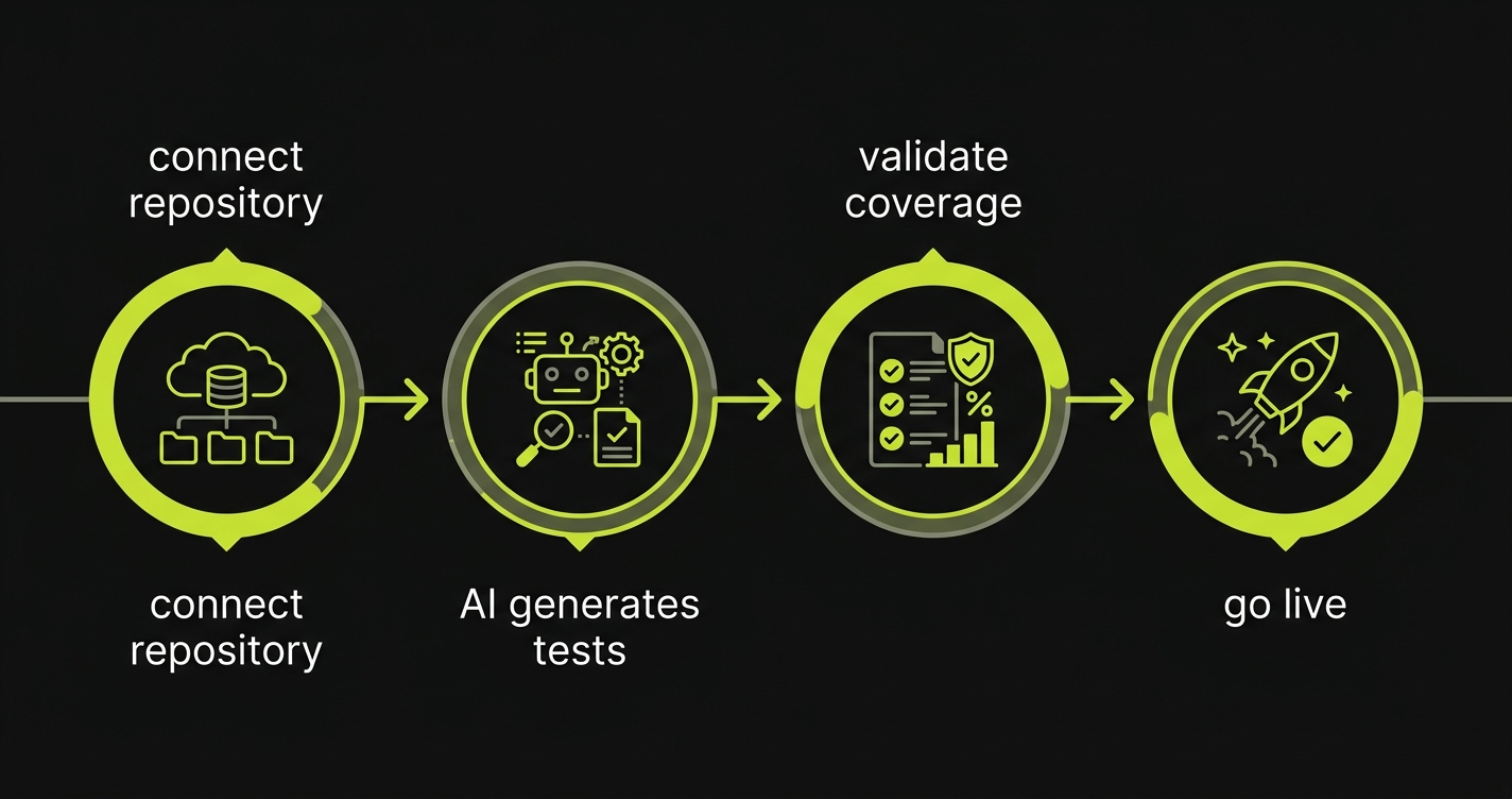 Timeline showing four migration phases: connect repo, AI generates tests, validate coverage, go live