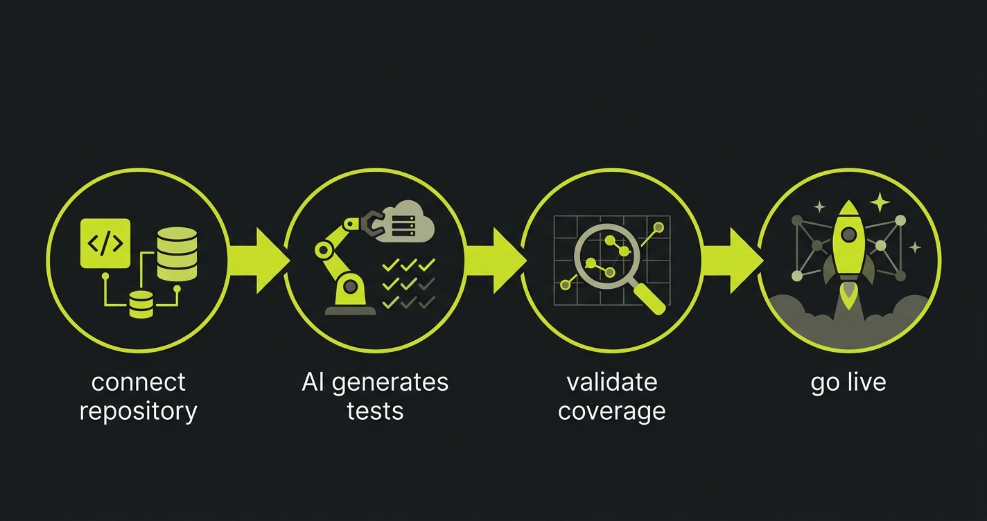 Timeline showing four migration phases from Testmo to Autonoma