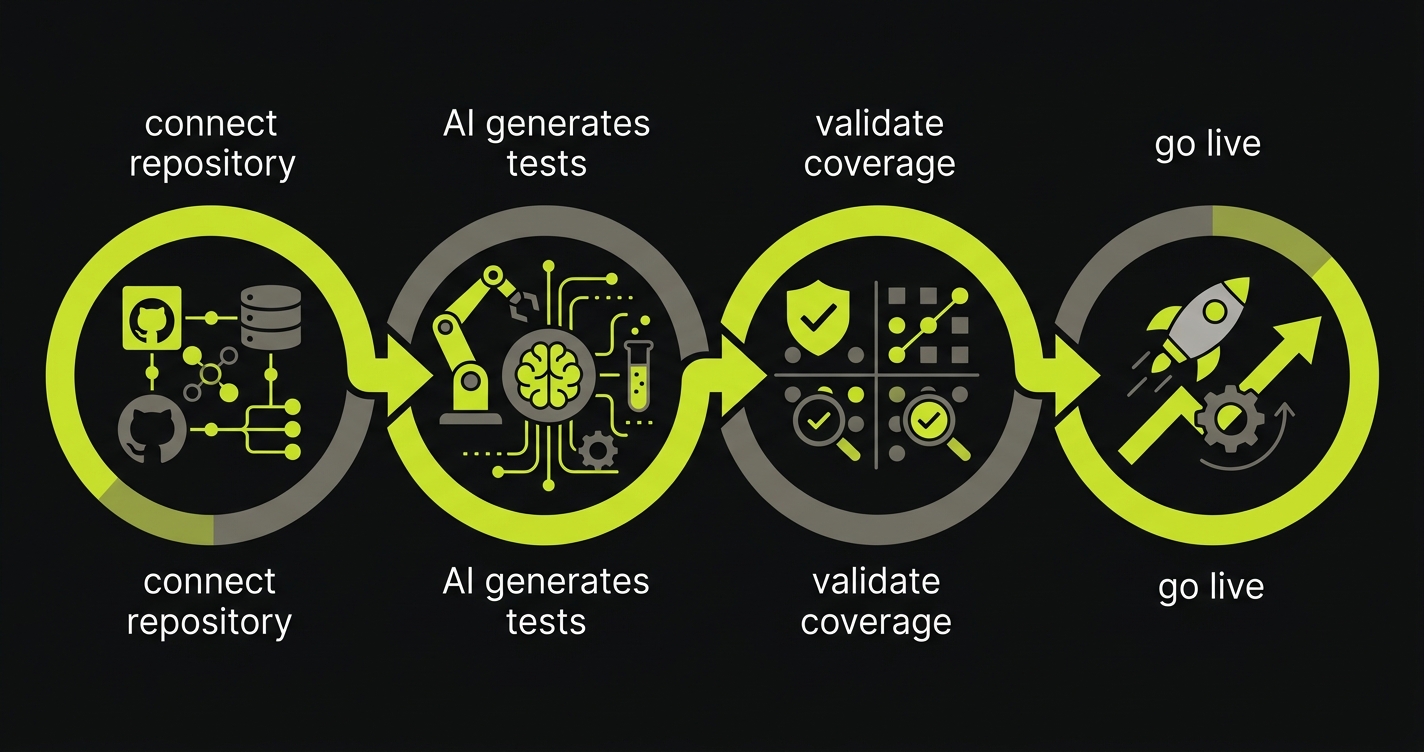 Timeline showing four migration phases from connecting your repo to going live with autonomous testing