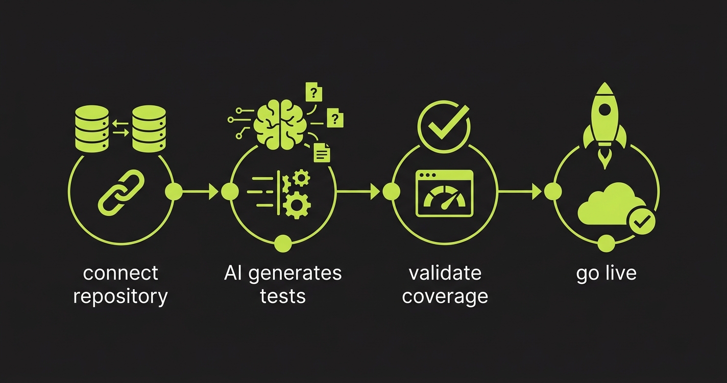 Timeline showing four migration phases: connect repo, AI generates tests, validate coverage, go live