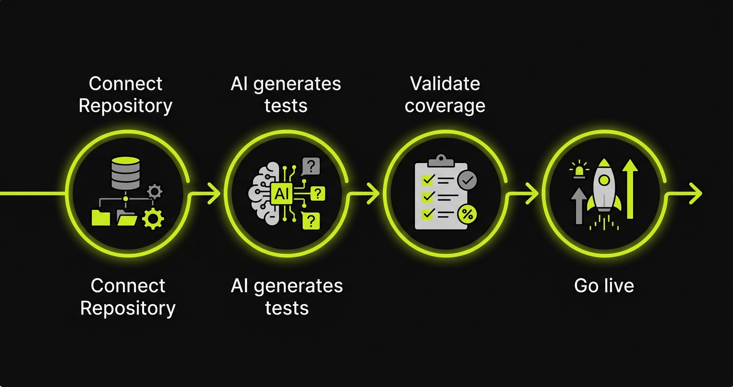 Timeline showing 4 migration phases: connect repo, AI generates tests, validate coverage, go live