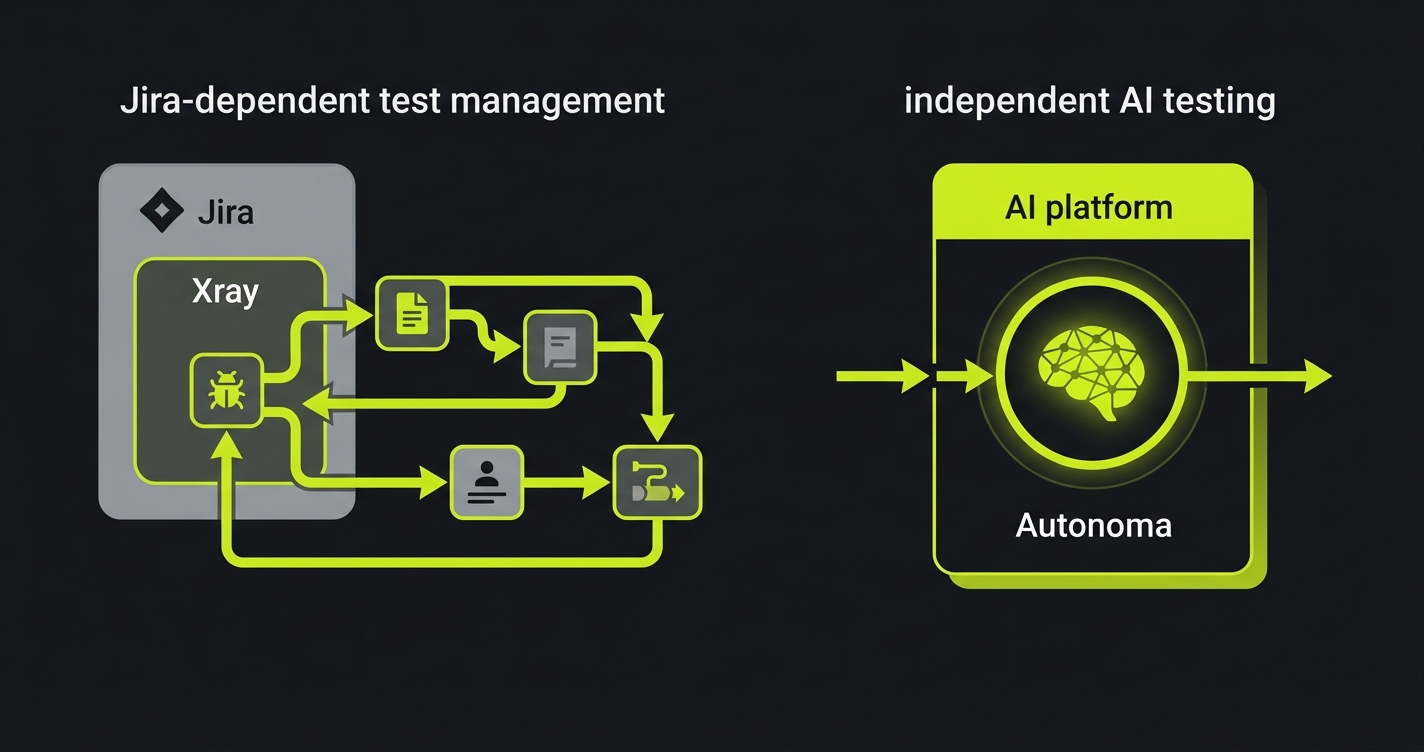 Diagram comparing Jira-dependent Xray test management versus standalone Autonoma AI testing platform