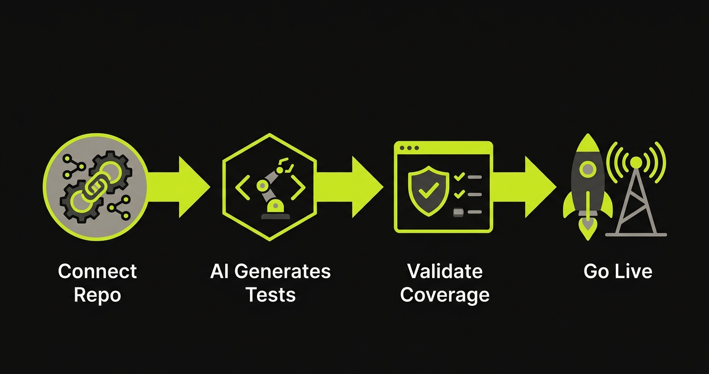 Timeline showing four migration phases from Xray to Autonoma: connect repo, AI generates tests, validate coverage, go live